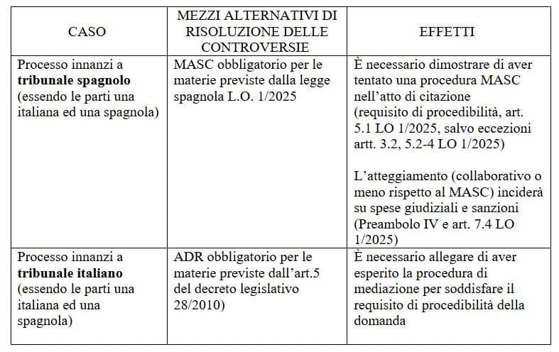 Risoluzione alternativa delle controversie tra Italia e Spagna: guida pratica - Imagen 2