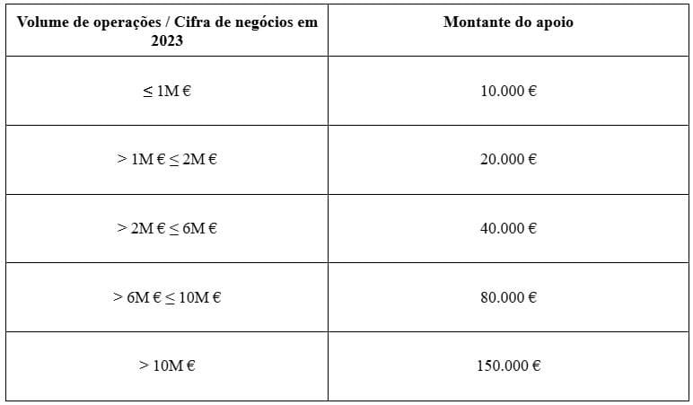 Apoios diretos a empresas e profissionais afetados pelas inundações causadas pela DANA em Espanha - Imagen 3